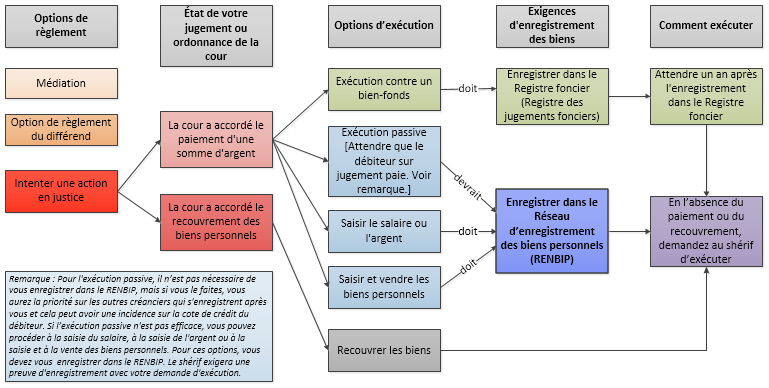 Pour une description de ce diagramme, veuillez appeler le Centre de soutien à la clientèle au 1-855-324-2265.